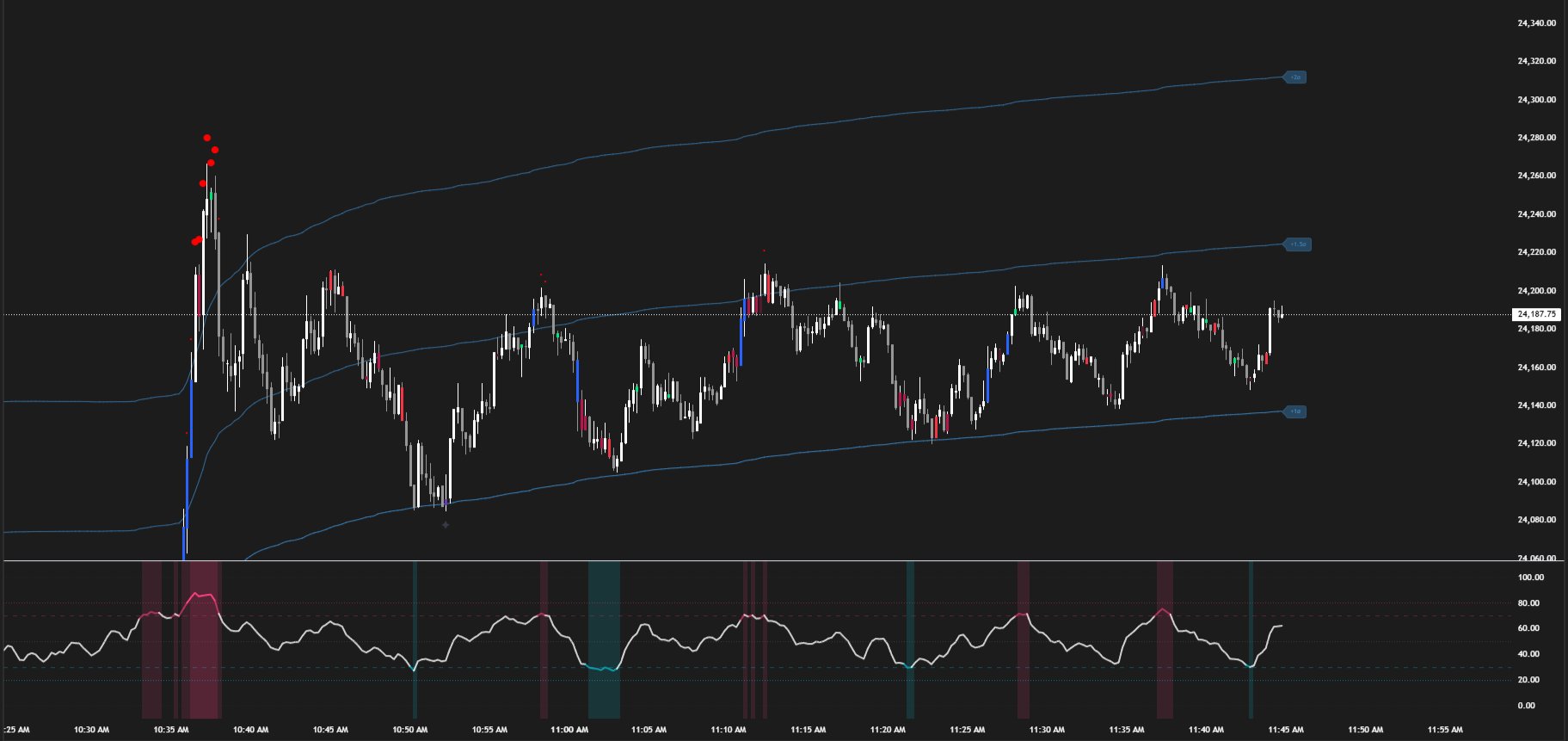 Exhaustion signals on NQ chart