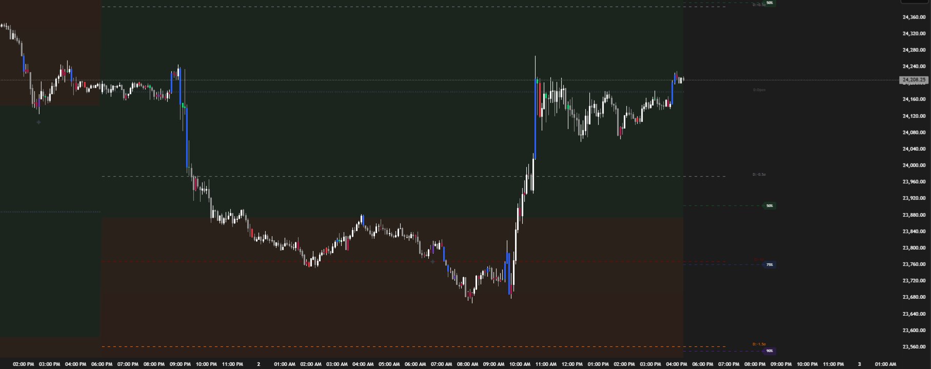 Volatility Range and Expansion Zones on NQ