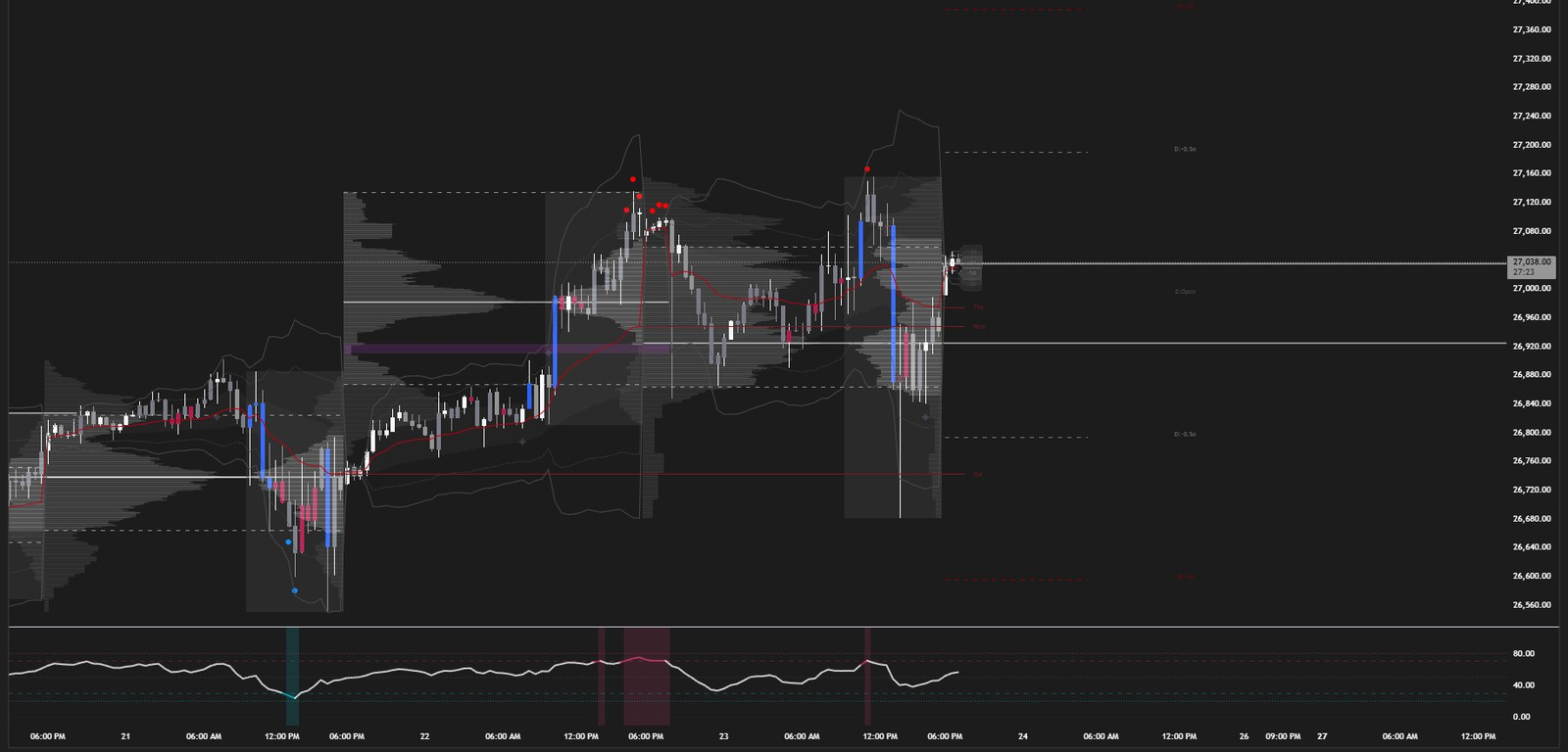 NQ Daily chart layout