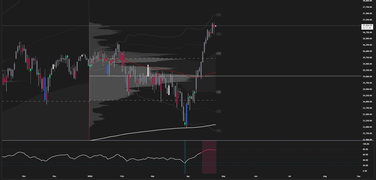 NQ Yearly chart layout